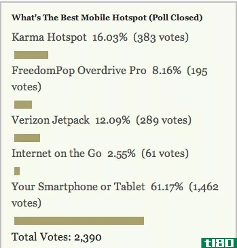 Illustration for article titled Most Popular Mobile Hotspot: Your Smartphone or Tablet