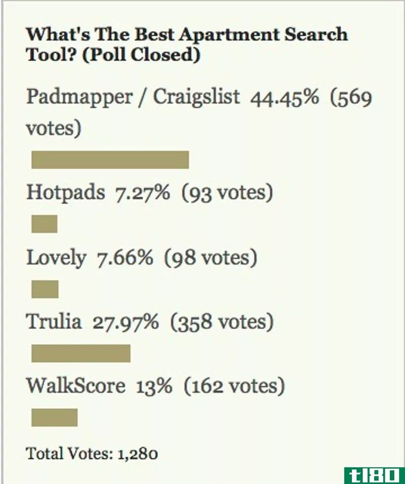 Illustration for article titled Most Popular Apartment Search Tool: Padmapper/Craigslist