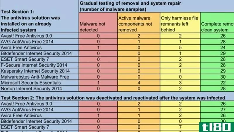 Illustration for article titled 10 Malware Removal Apps Tested, Malwarebytes Comes out on Top