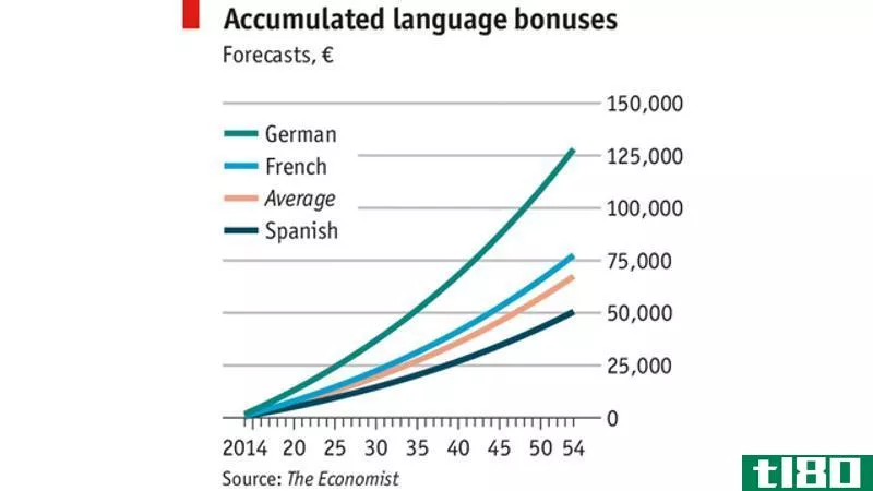 Illustration for article titled How Much Money Learning a Foreign Language Is Worth