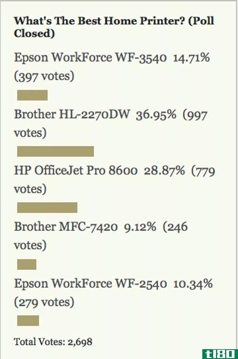Illustration for article titled Most Popular Home Printer: Brother HL-2270DW