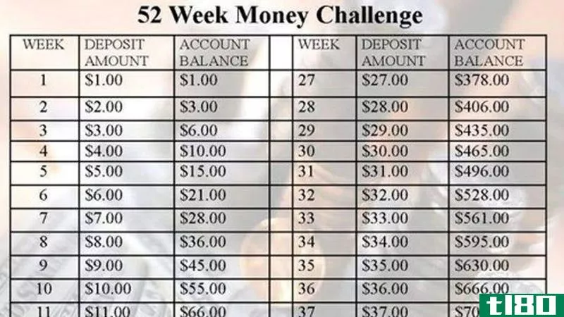 接受为期52周的金钱挑战，轻松节省约1400美元