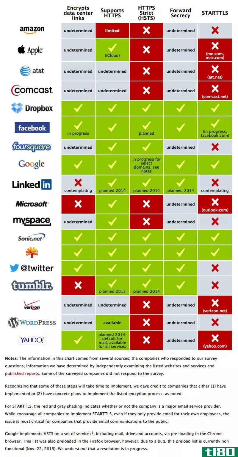 Illustration for article titled This Infographic Shows Which Sites Properly Encrypt Your Data