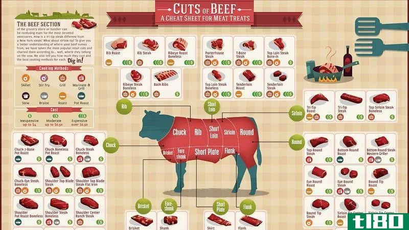 这本牛肉切块指南确保你再也不会在肉类柜台困惑了