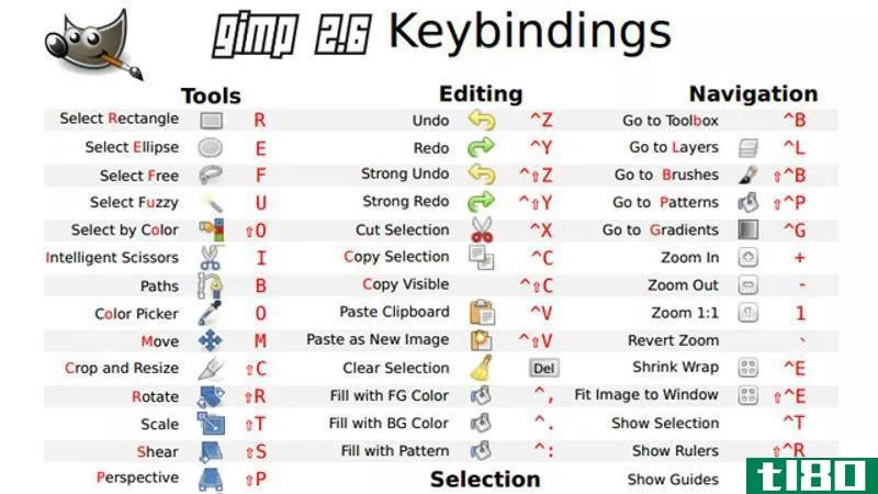 Illustration for article titled Learn All the GIMP Keyboard Shortcuts with This Cheat Sheet