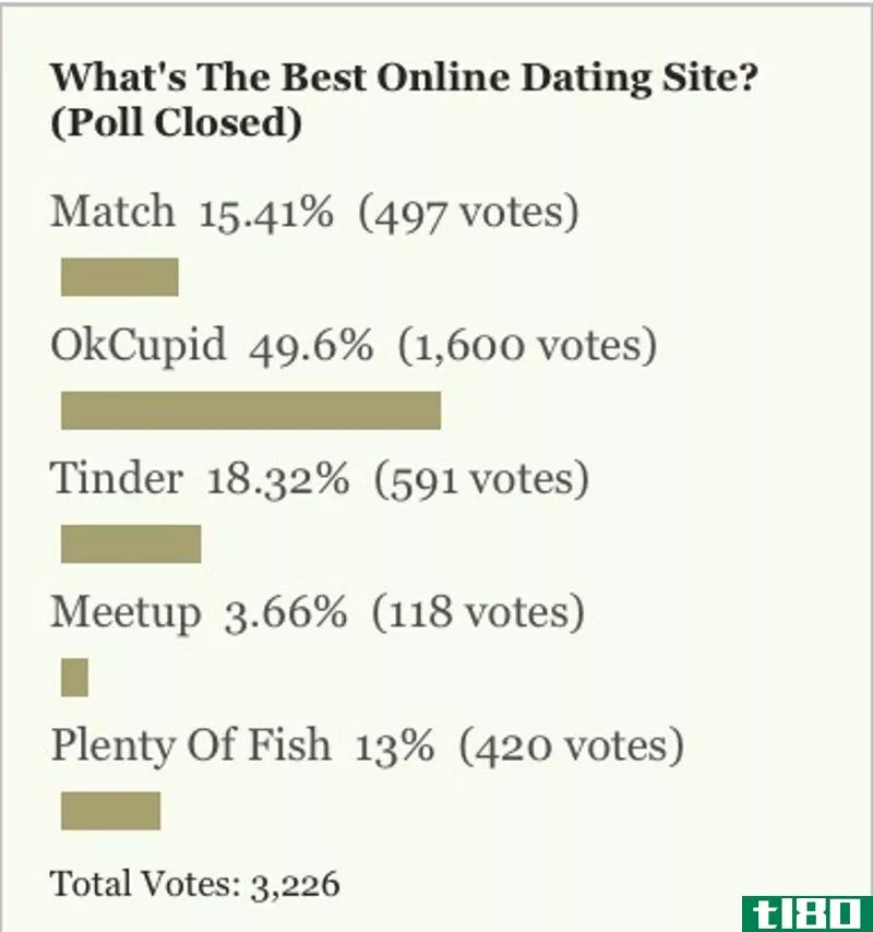Illustration for article titled Most Popular Online Dating Site: OkCupid