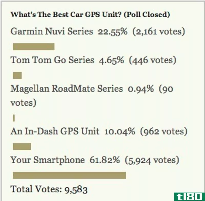 Illustration for article titled Most Popular Car GPS Unit: Your Smartphone