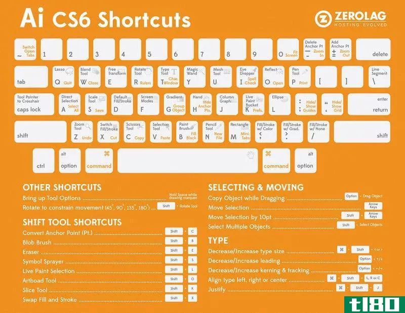 Illustration for article titled Learn Photoshop and Illustrator Shortcuts with These Cheat Sheets