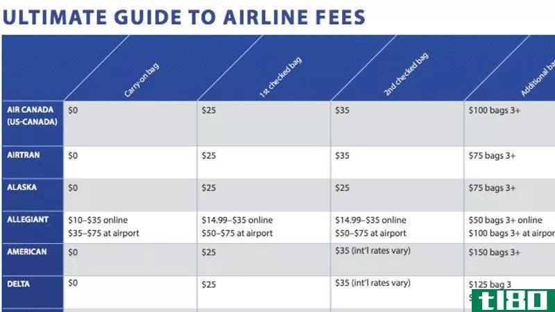 Illustration for article titled The Most Common Hidden Airline Fees, All In One List