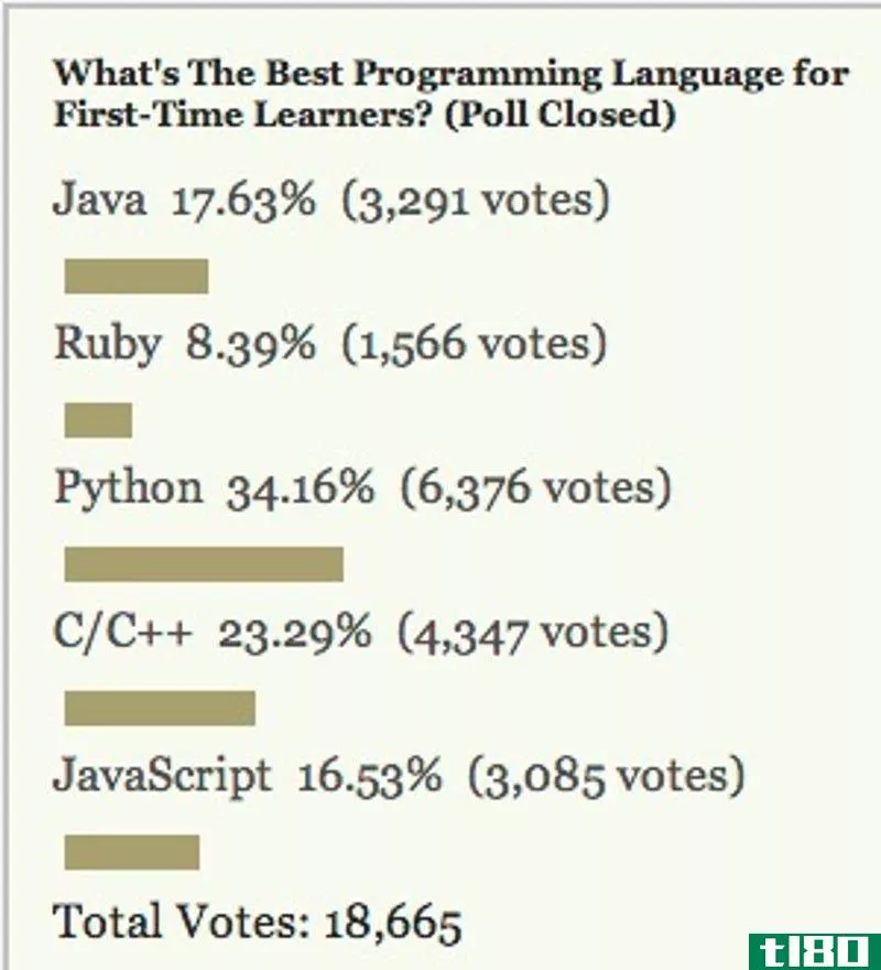Illustration for article titled Most Popular Programming Language for First-Time Learners: Python