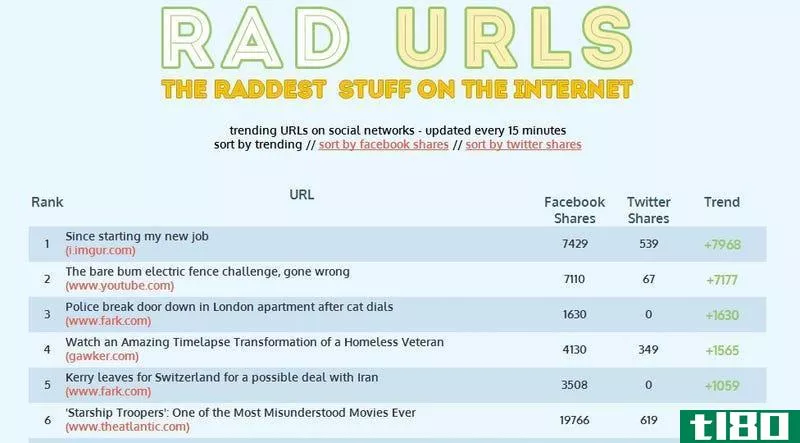 radurl显示了facebook和twitter上的前100个流行链接