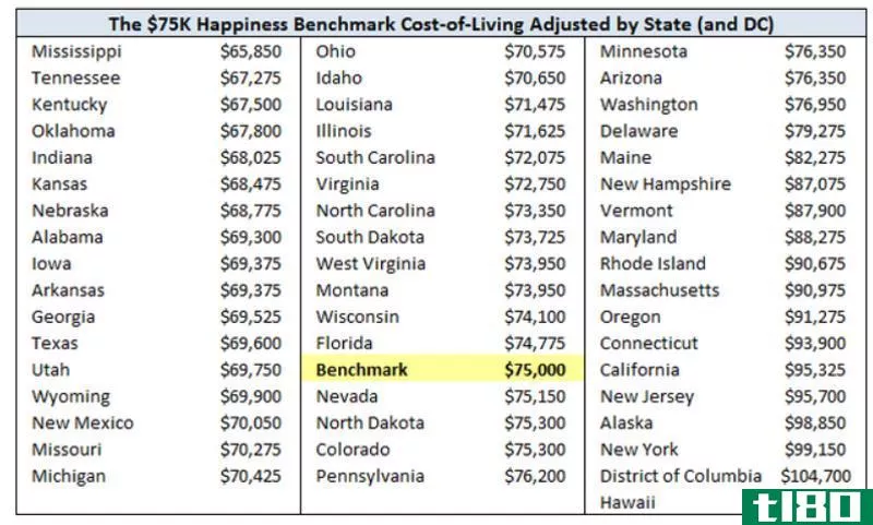 Illustration for article titled The &quot;Perfect&quot; Salary for Happiness, by State