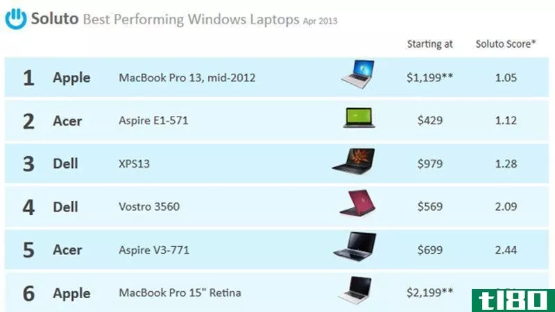 Illustration for article titled Soluto Ranks the Best Laptops, Based on Problems Experienced by Owners