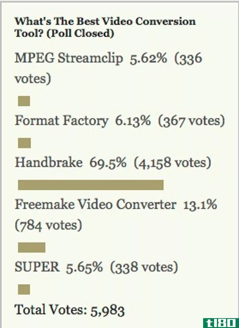 Illustration for article titled Most Popular Video Converter: Handbrake