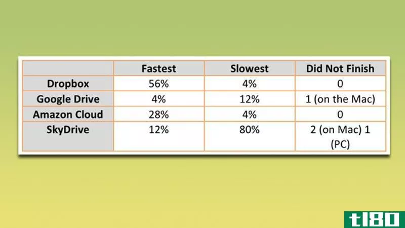 Illustration for article titled Cloud Storage Speed Compared, Dropbox Comes Out On Top