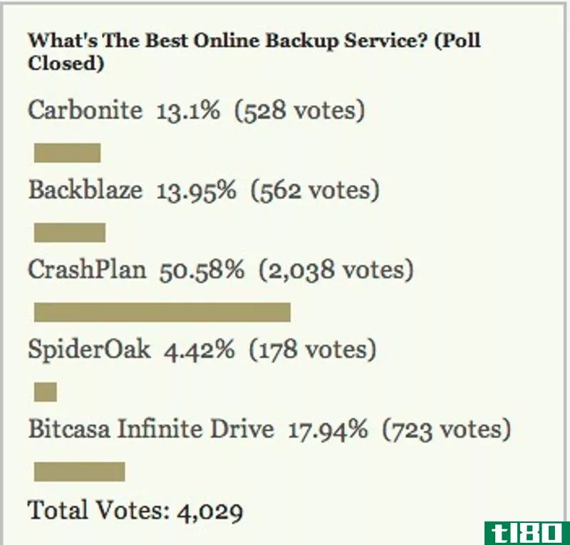 Illustration for article titled Most Popular Online Backup Service: Crashplan