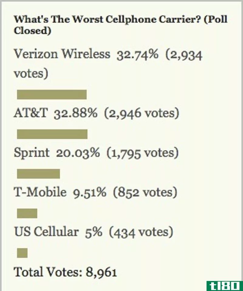 Illustration for article titled Your Least Favorite Cellphone Carrier: AT&amp;T