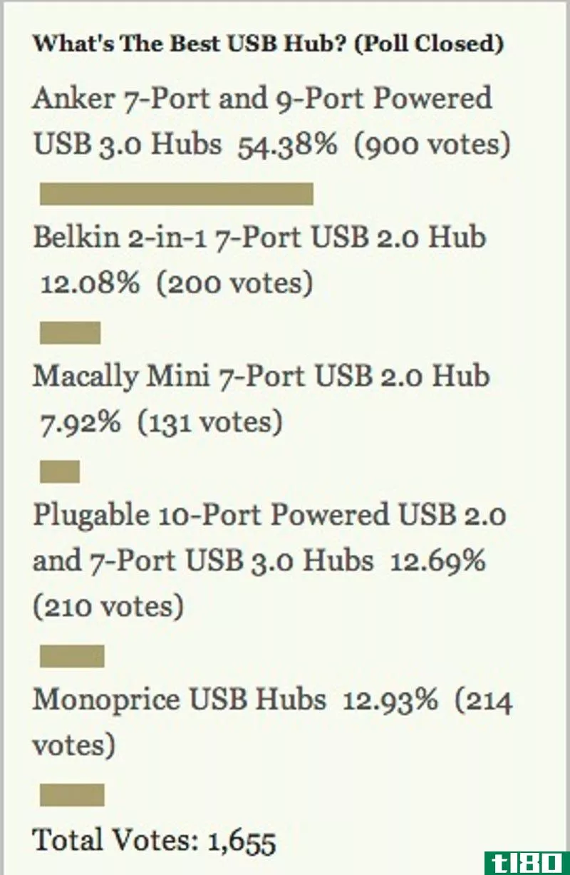 Illustration for article titled Most Popular USB Hub: Anker 7-Port and 9-Port Powered USB 3.0 Hubs