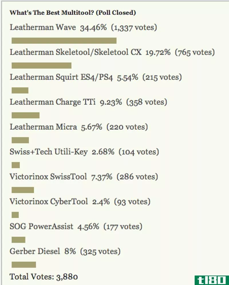 Illustration for article titled Most Popular Multitool: Leatherman Wave