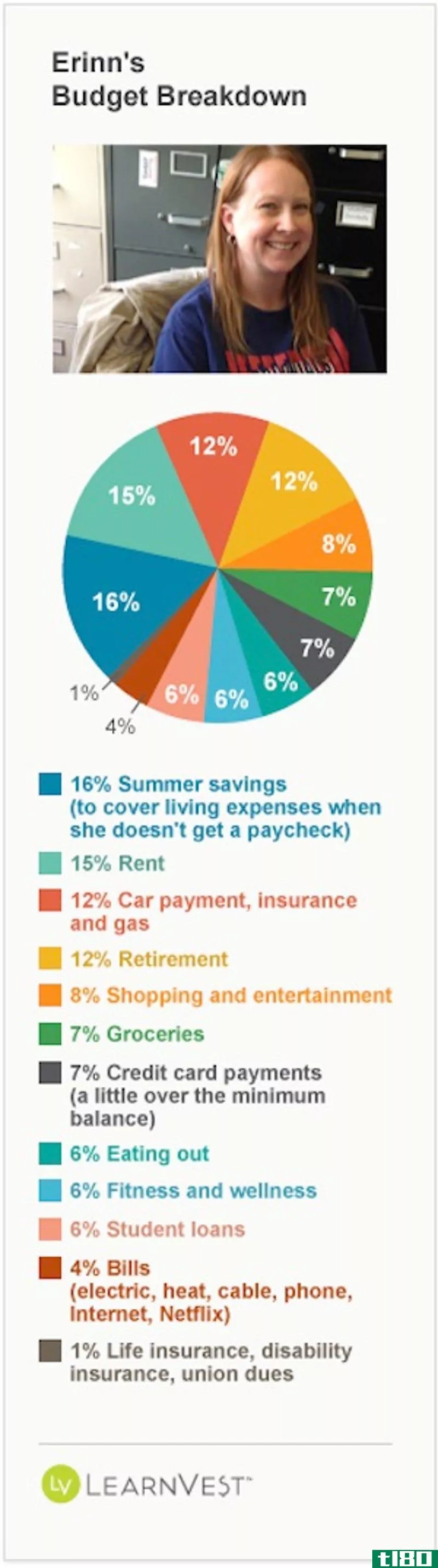 Illustration for article titled Three Households, Three Budgets: How They Divvy Up Their Paychecks