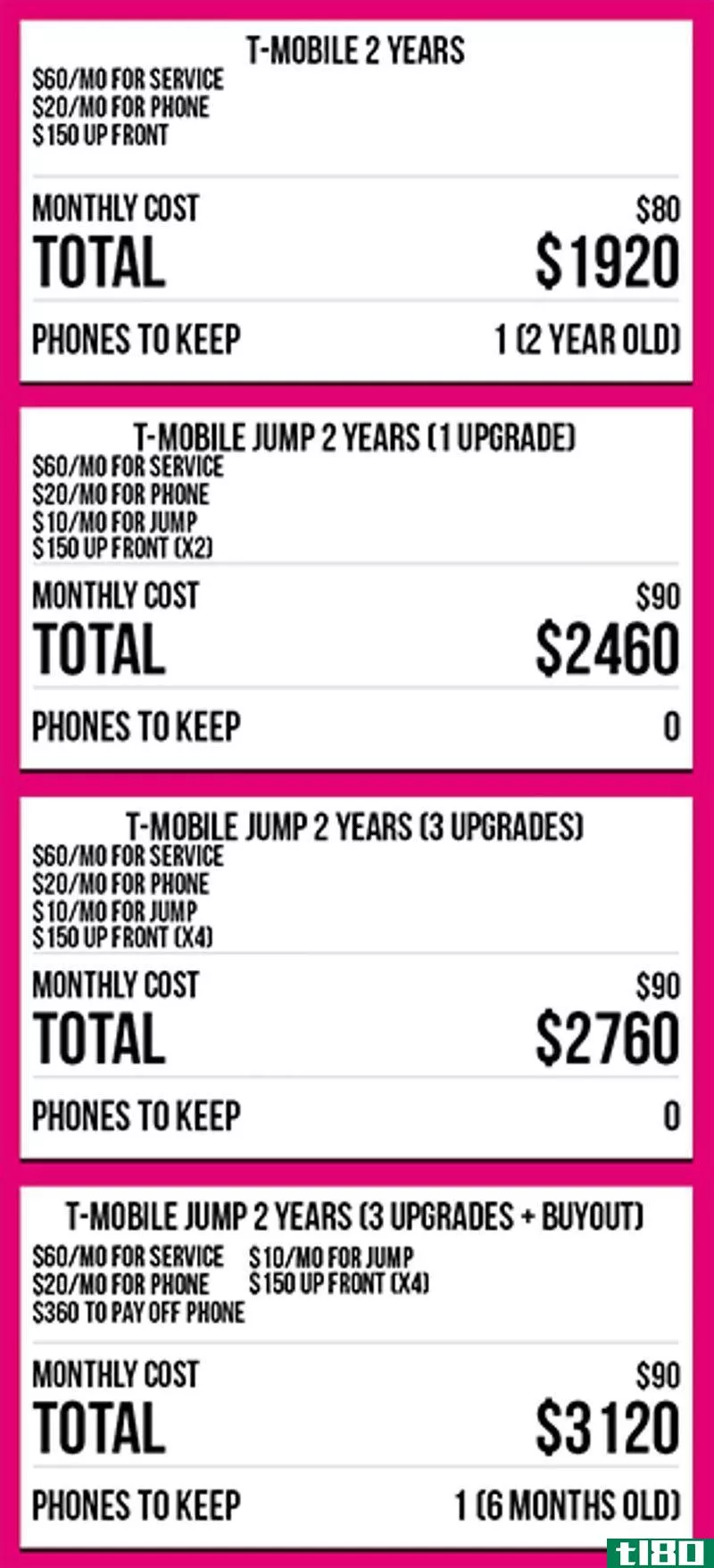 Illustration for article titled Are AT&amp;T and T-Mobile&#39;s Frequent Upgrade Plans Worth It?