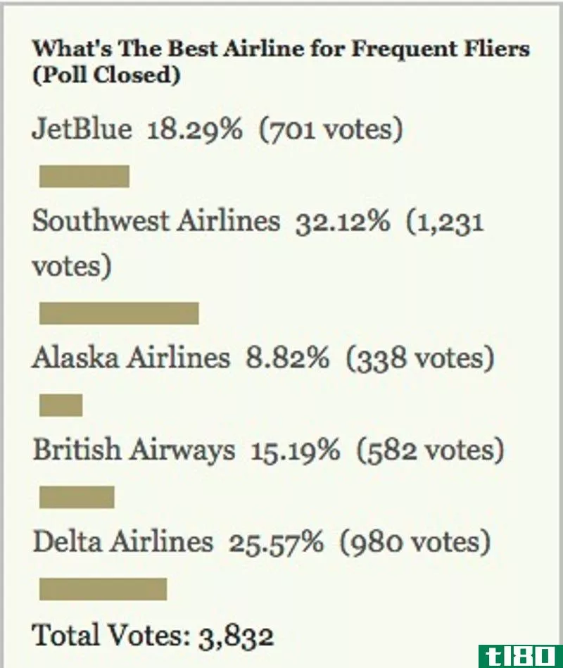 Illustration for article titled Most Popular Airline for Frequent Fliers: Southwest Airlines