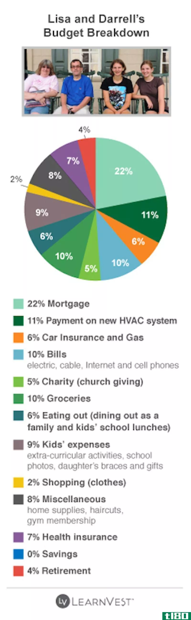 Illustration for article titled 4 Dual-Income Families: How They Spend and Save