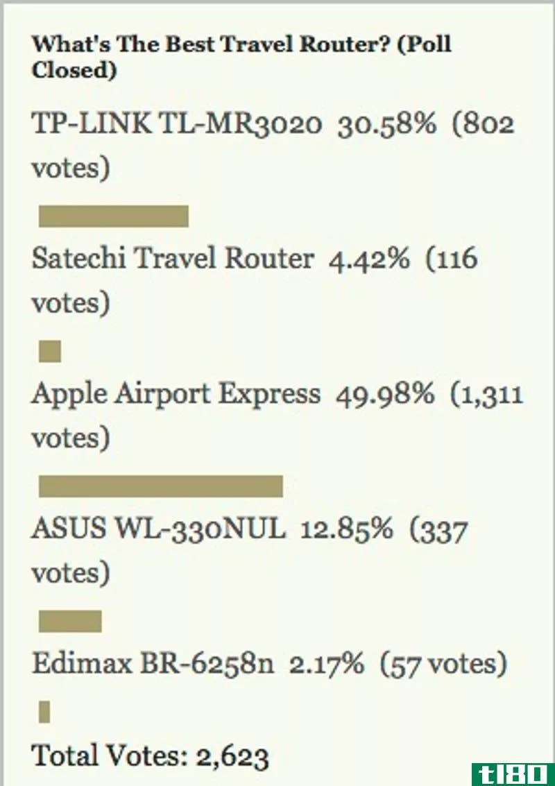 Illustration for article titled Most Popular Travel Router: Apple Airport Express