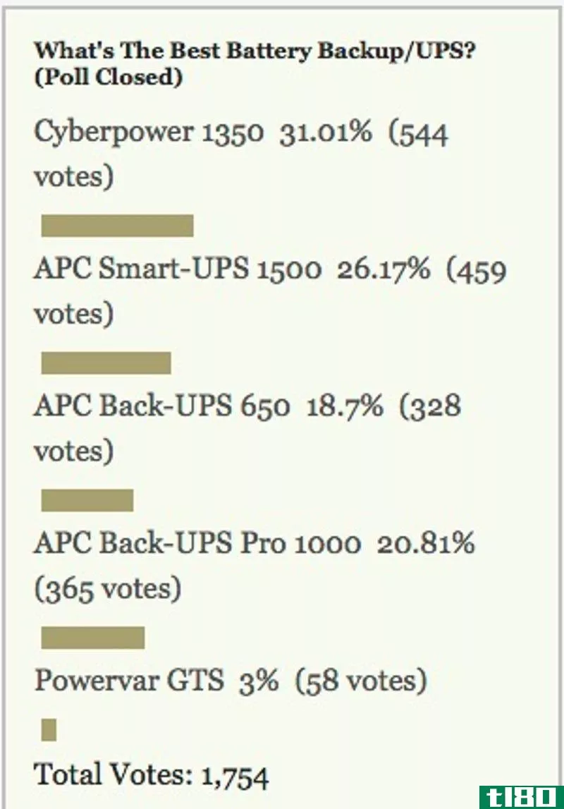 Illustration for article titled Most Popular Battery Backup/UPS Unit: Cyberpower 1350