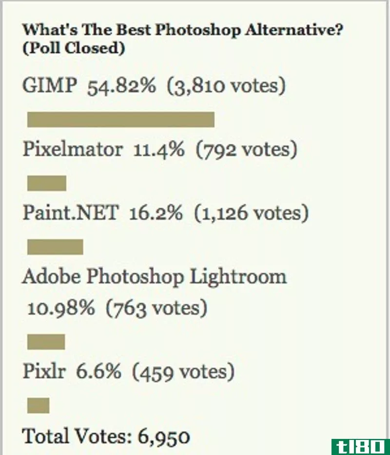 Illustration for article titled Most Popular Photoshop Alternative: GIMP