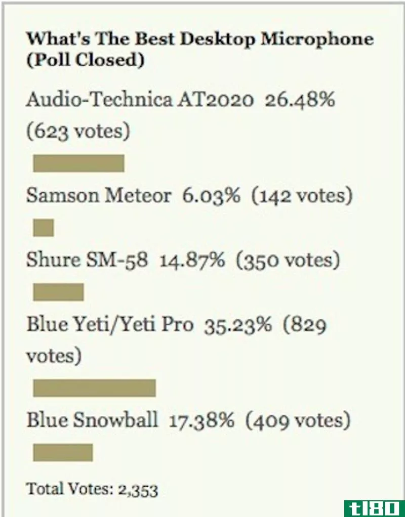 Illustration for article titled Most Popular Desktop Microphone: Blue Yeti/Yeti Pro