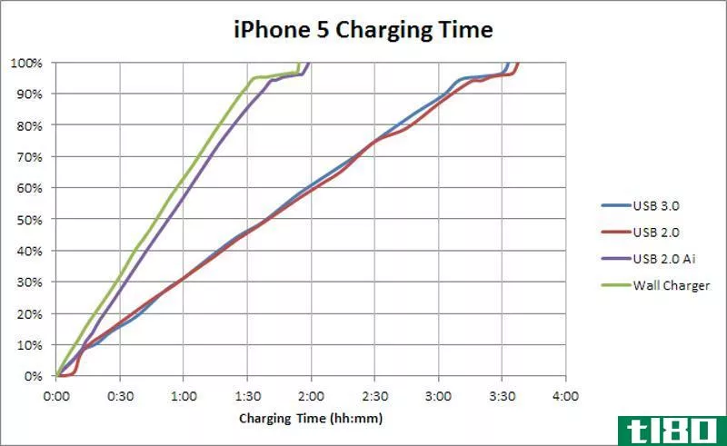 Illustration for article titled Asus Ai Charger Quickly Charges Your iPhone or iPad Over a Regular USB Port