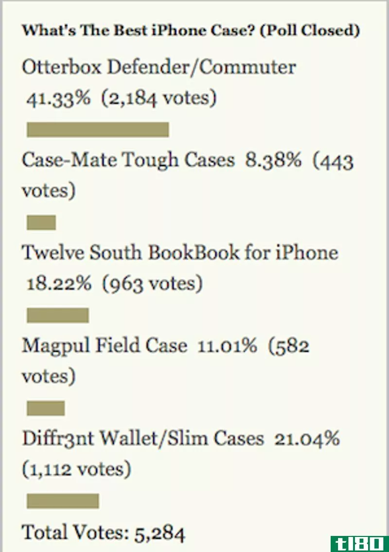 Illustration for article titled Most Popular iPhone Case: Otterbox Defender/Commuter