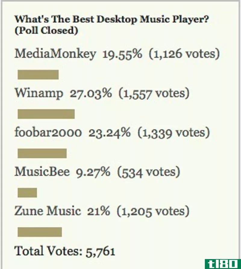 Illustration for article titled Most Popular Desktop Music Player: Winamp