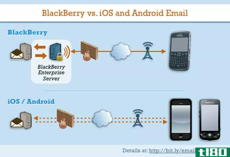 Illustration for article titled How to Bring BlackBerry&#39;s Best Email Features to iPhone or Android