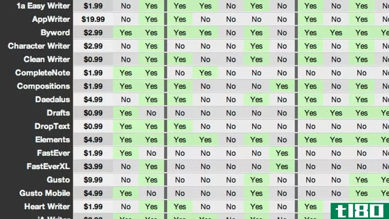 Illustration for article titled Not Sure Which Writing App to Use on Your iPhone or iPad? This Chart Compares Them All