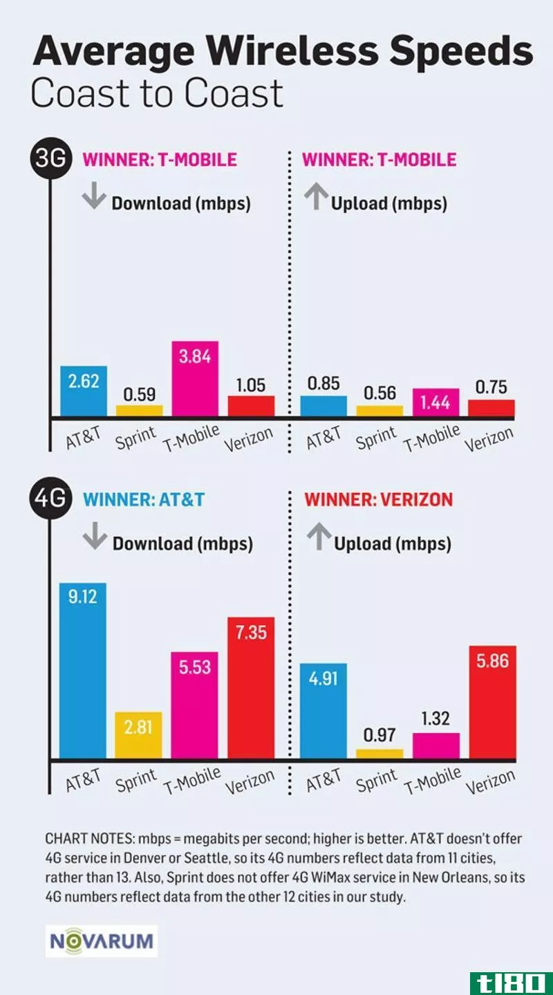 Illustration for article titled What&#39;s the Best Wireless Carrier?