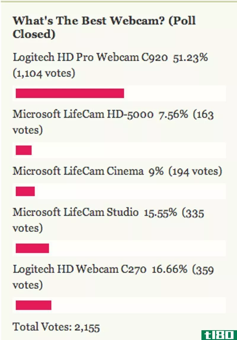 Illustration for article titled Most Popular Webcam: Logitech HD Pro Webcam C920