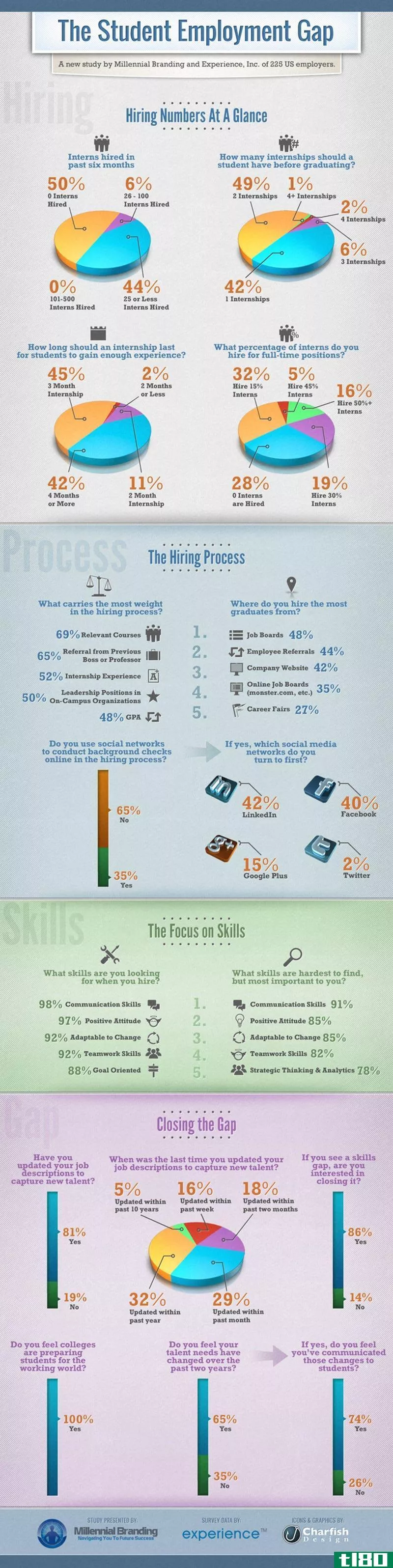 Illustration for article titled What Employers Look for in Entry-Level Job Candidates