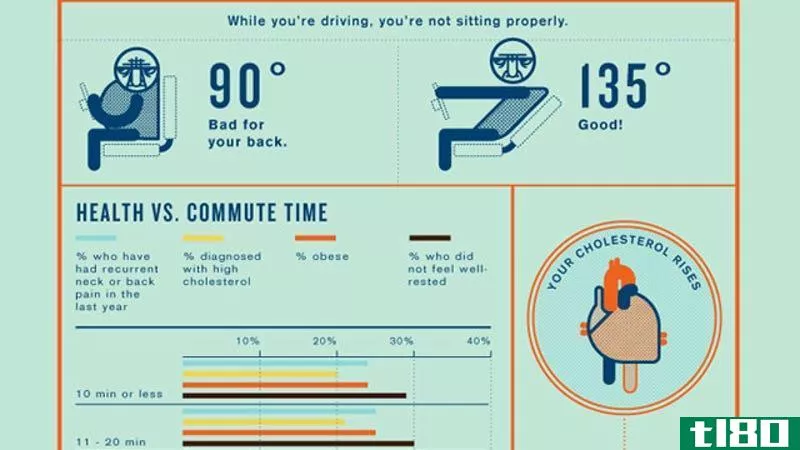 长时间的通勤正在吞噬你的生命：缩短20分钟可以挽救你的健康