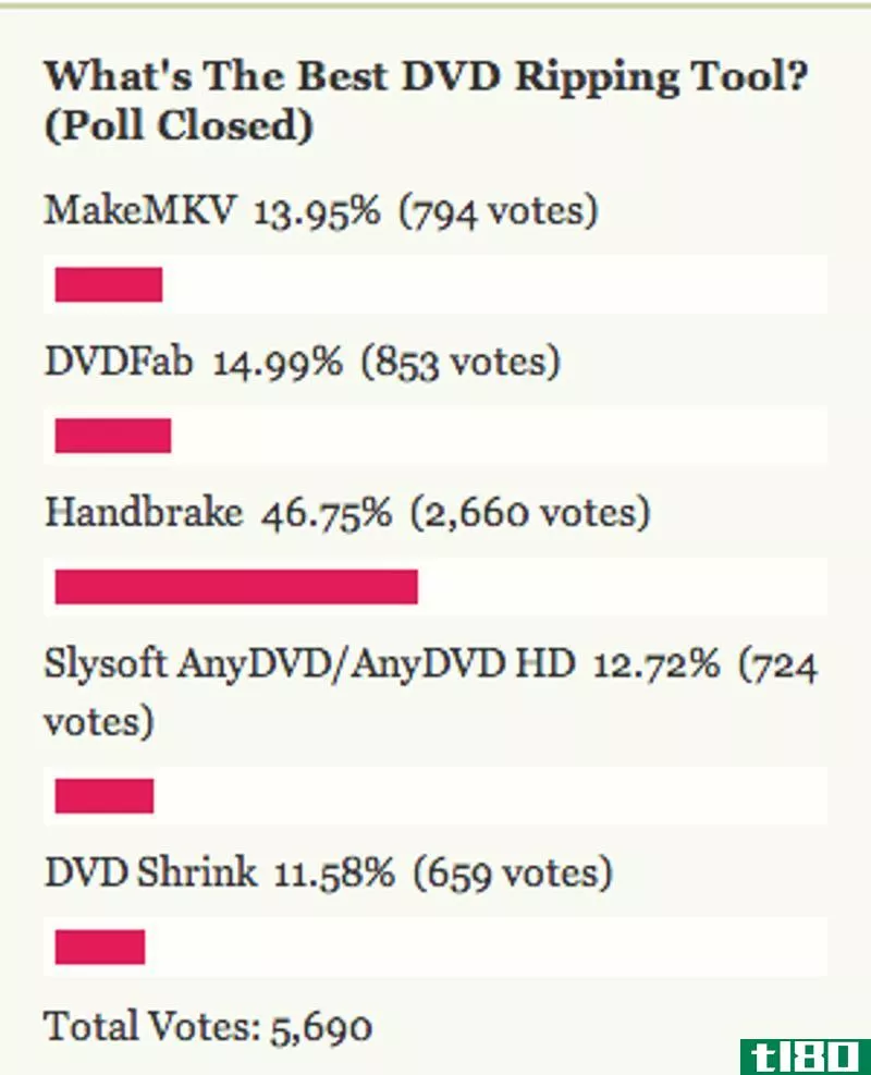 Illustration for article titled Most Popular DVD Ripping Tool: Handbrake