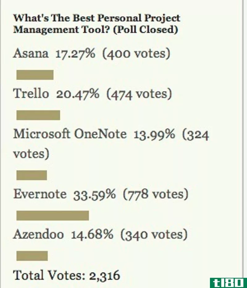 Illustration for article titled Most Popular Personal Project Management Tool: Evernote