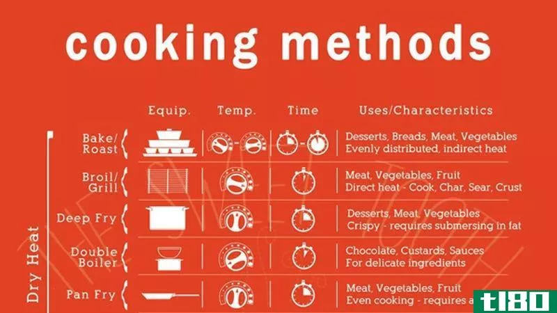 Illustration for article titled The Cooking Methods Cheat Sheet Clears Up All Those Confusing Cooking Terms