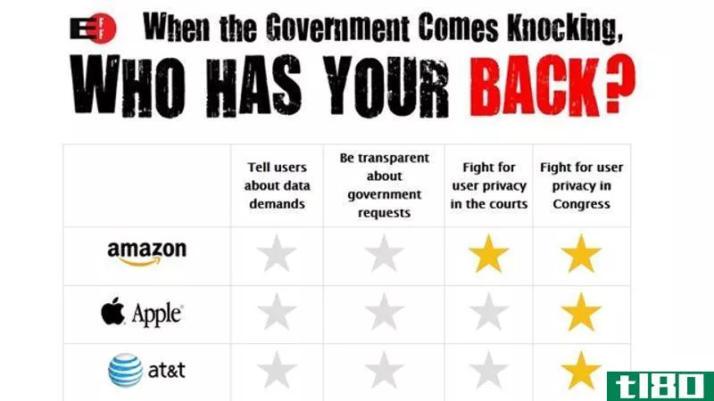 这些公司保护您的数据不受政府的影响（也有不受政府影响的公司）