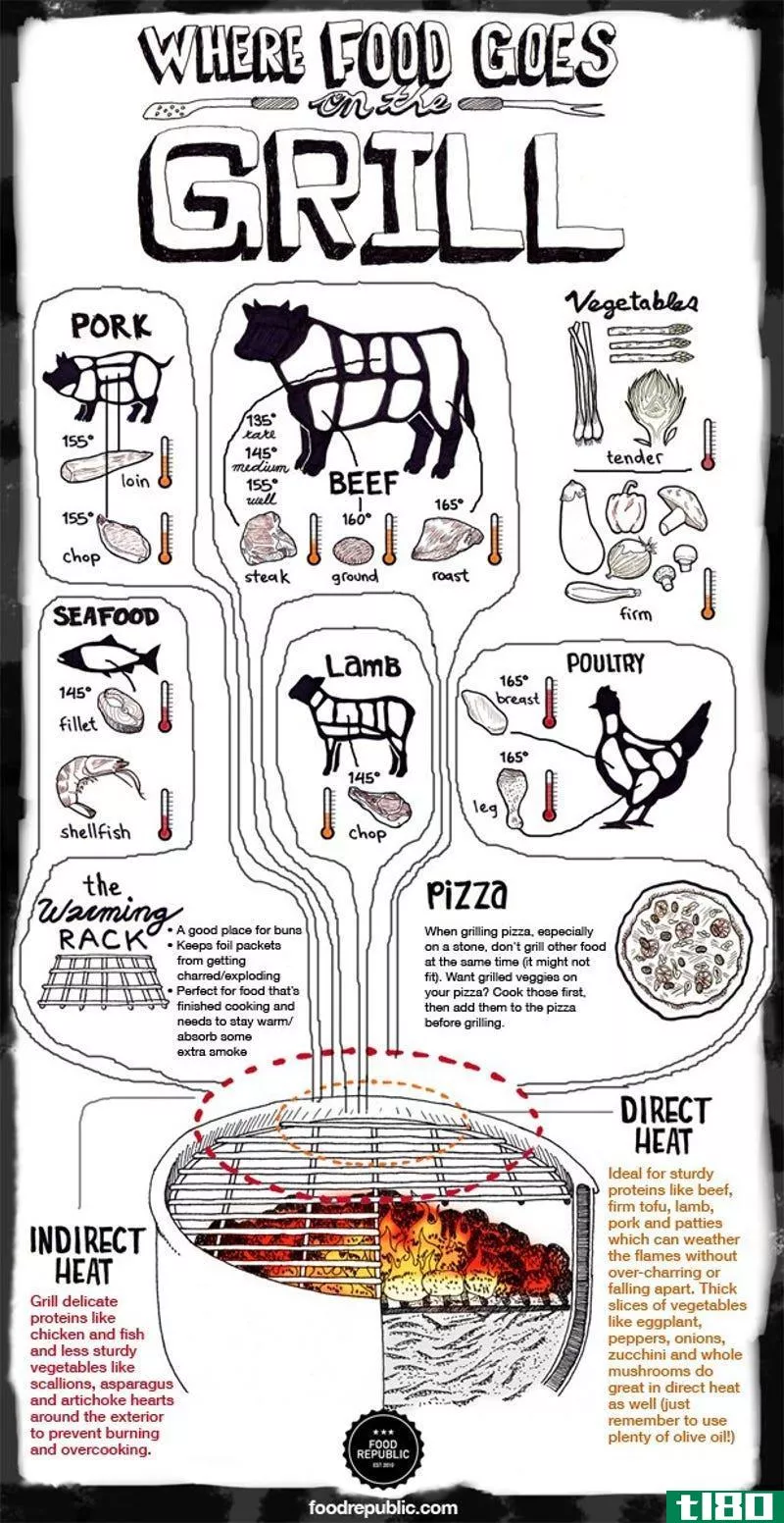 Illustration for article titled Where to Put Food on the Grill for Perfection Every Time