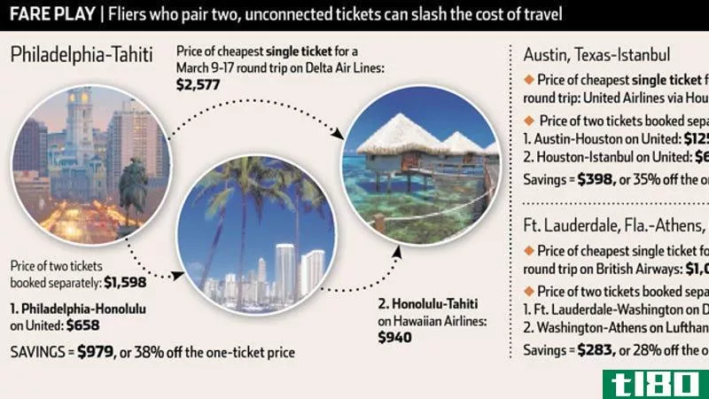 Illustration for article titled Save Hundreds on Airfare by Pairing Two Unconnected Tickets