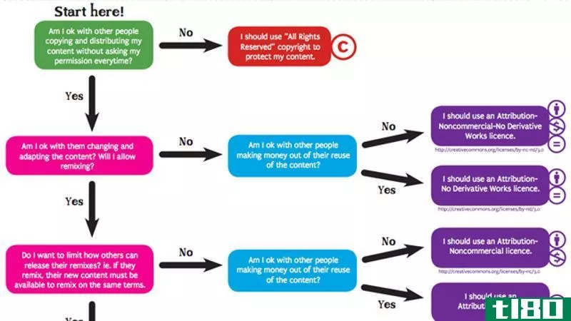 Illustration for article titled Pick The Right License for Your Photos with This Flowchart
