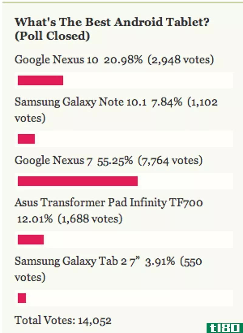 Illustration for article titled Most Popular Android Tablet: Nexus 7