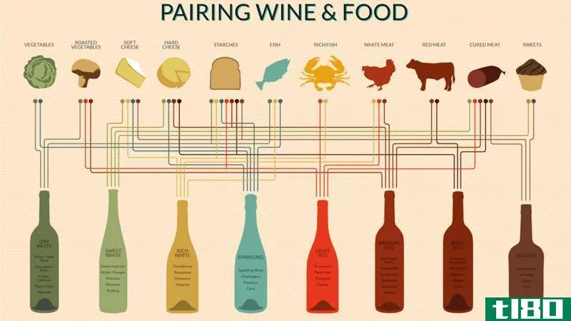 用这个方便的图表把任何一道菜和一杯完美的葡萄酒搭配起来
