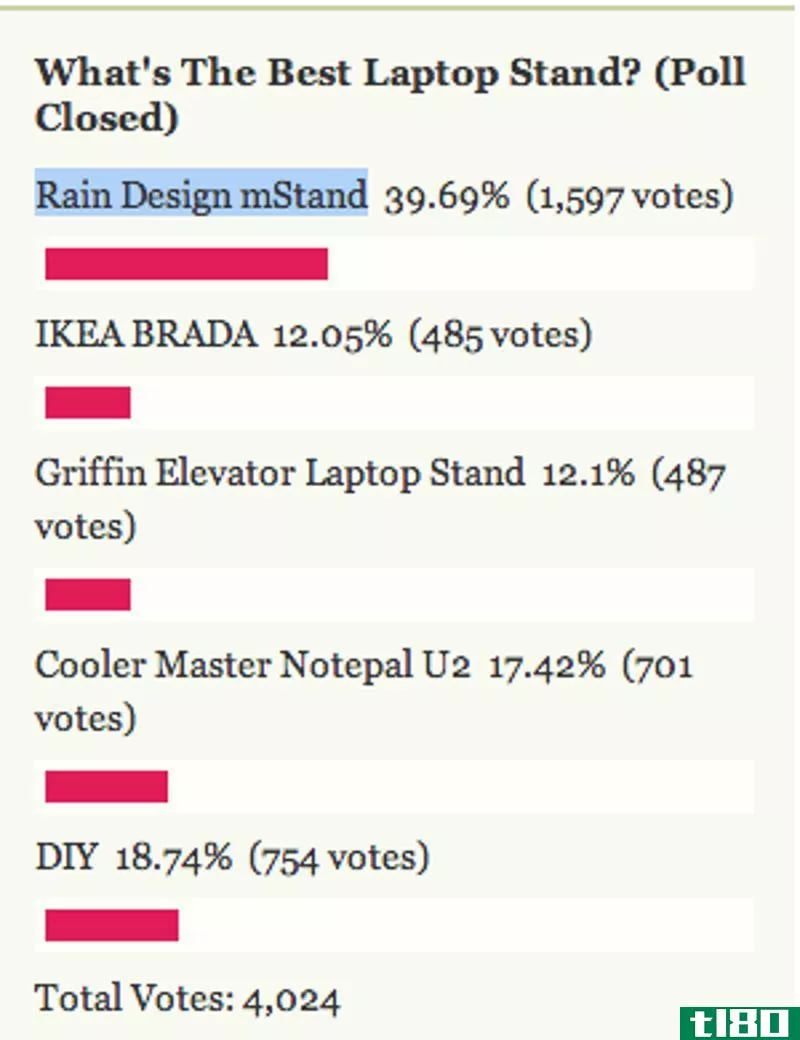 Illustration for article titled Most Popular Laptop Stand: Rain Design mStand